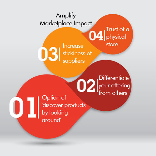 Visual Commerce Virtual Walkthrough Augmented Reality